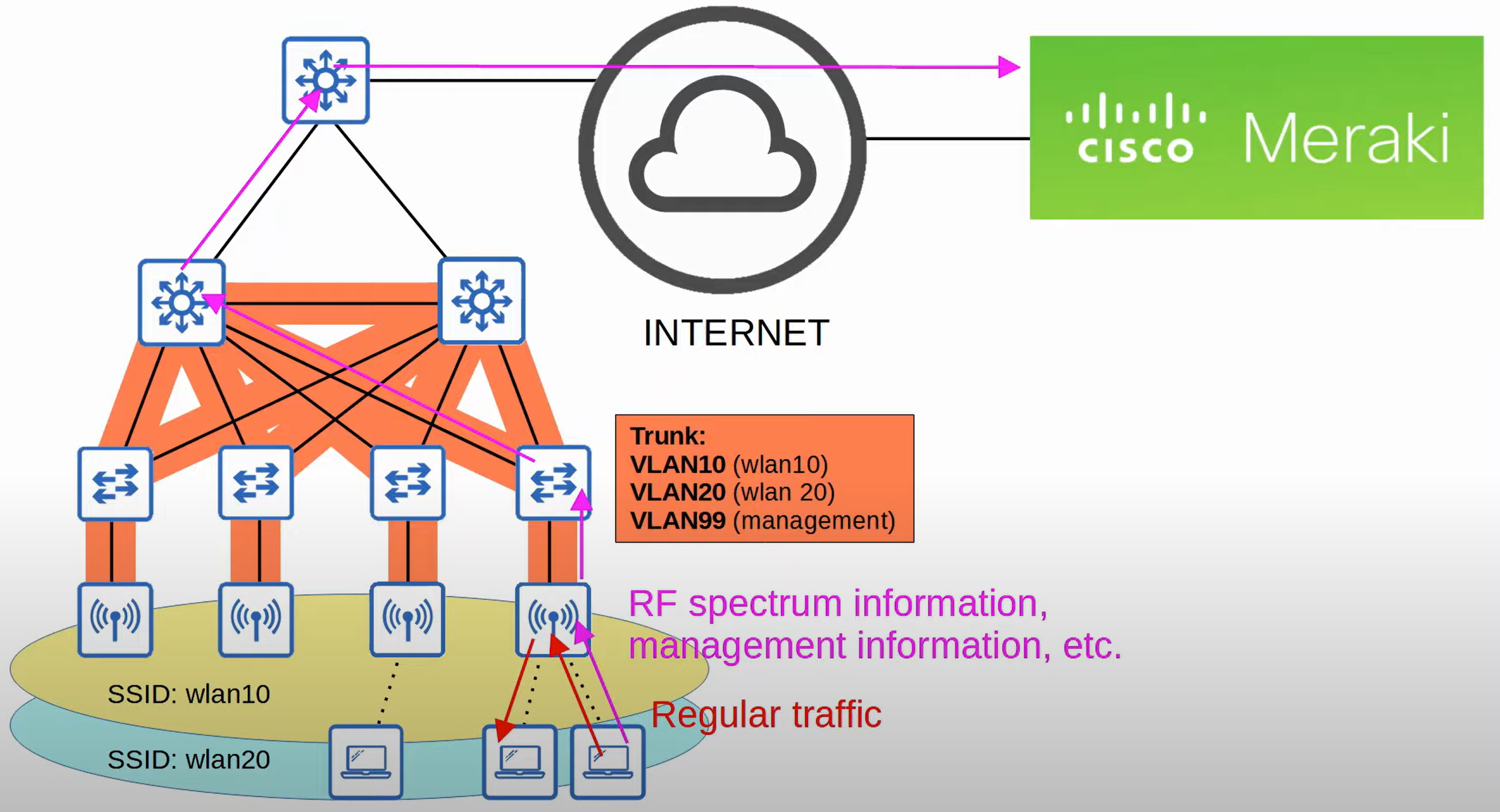 Cloud-based APs