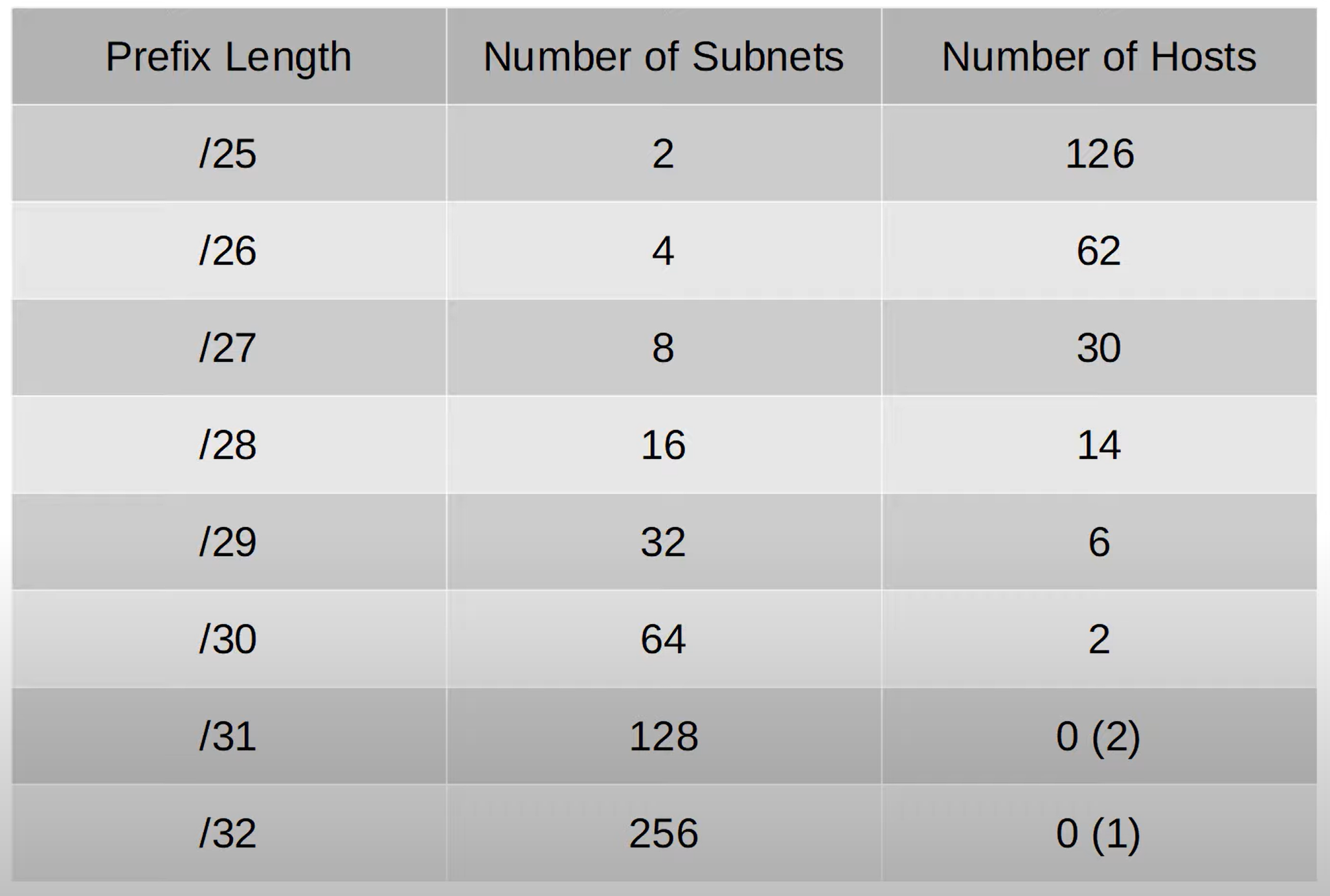 subnets for class c network