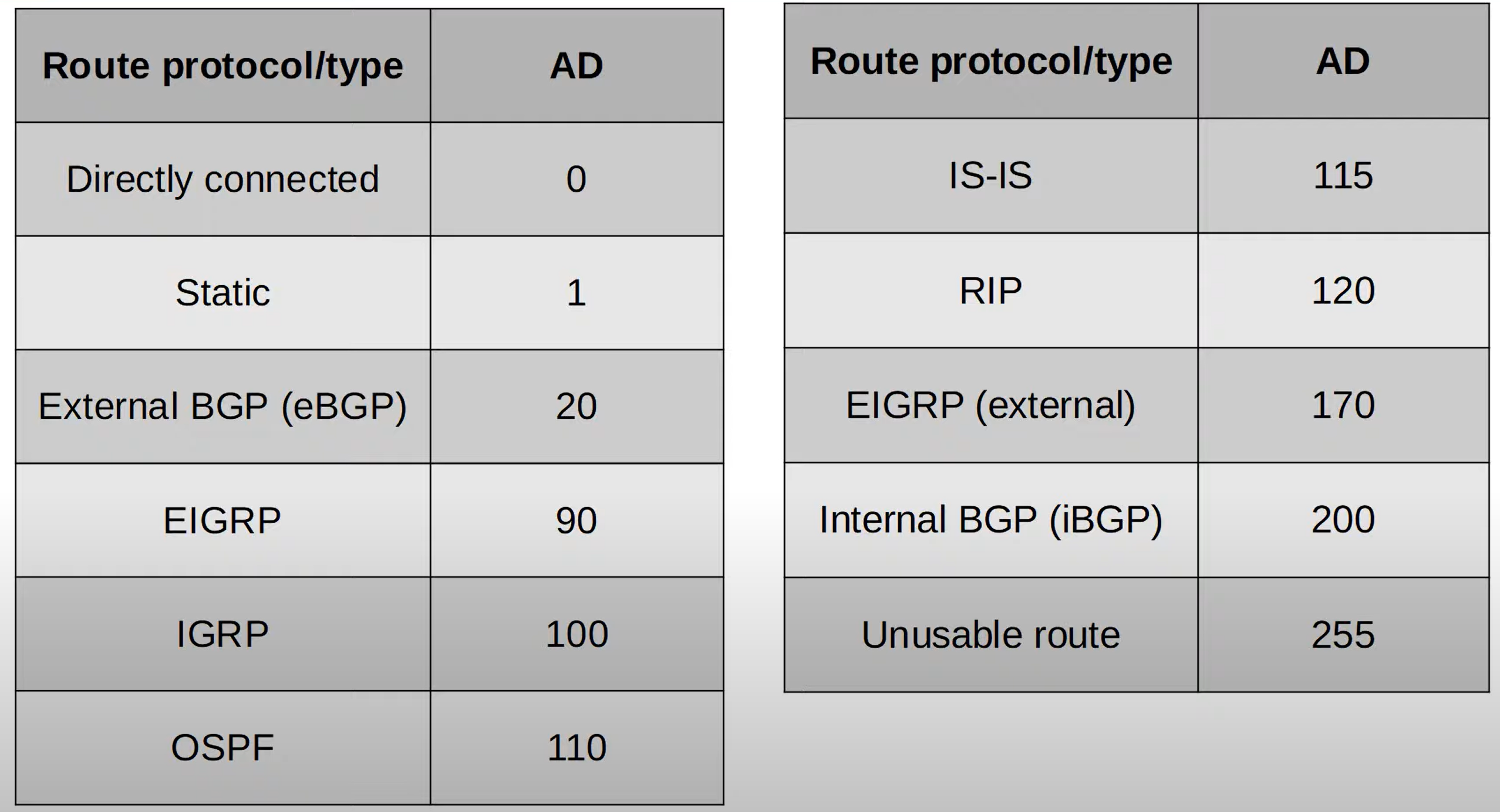 routing protocol ADs